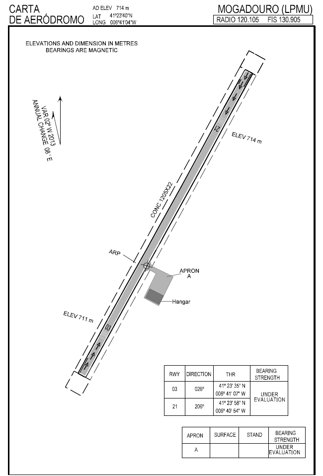 Carta de Aeródromo